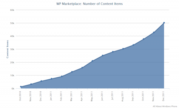 Windows Phone Marketplace 50000 apps Windows Phone Marketplace 50000 apps
